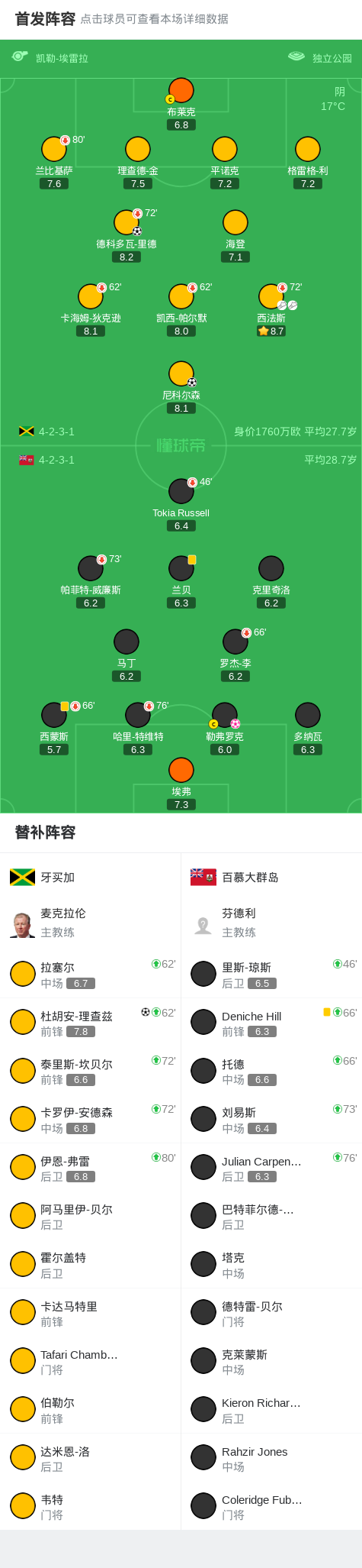 牙买加球员, net